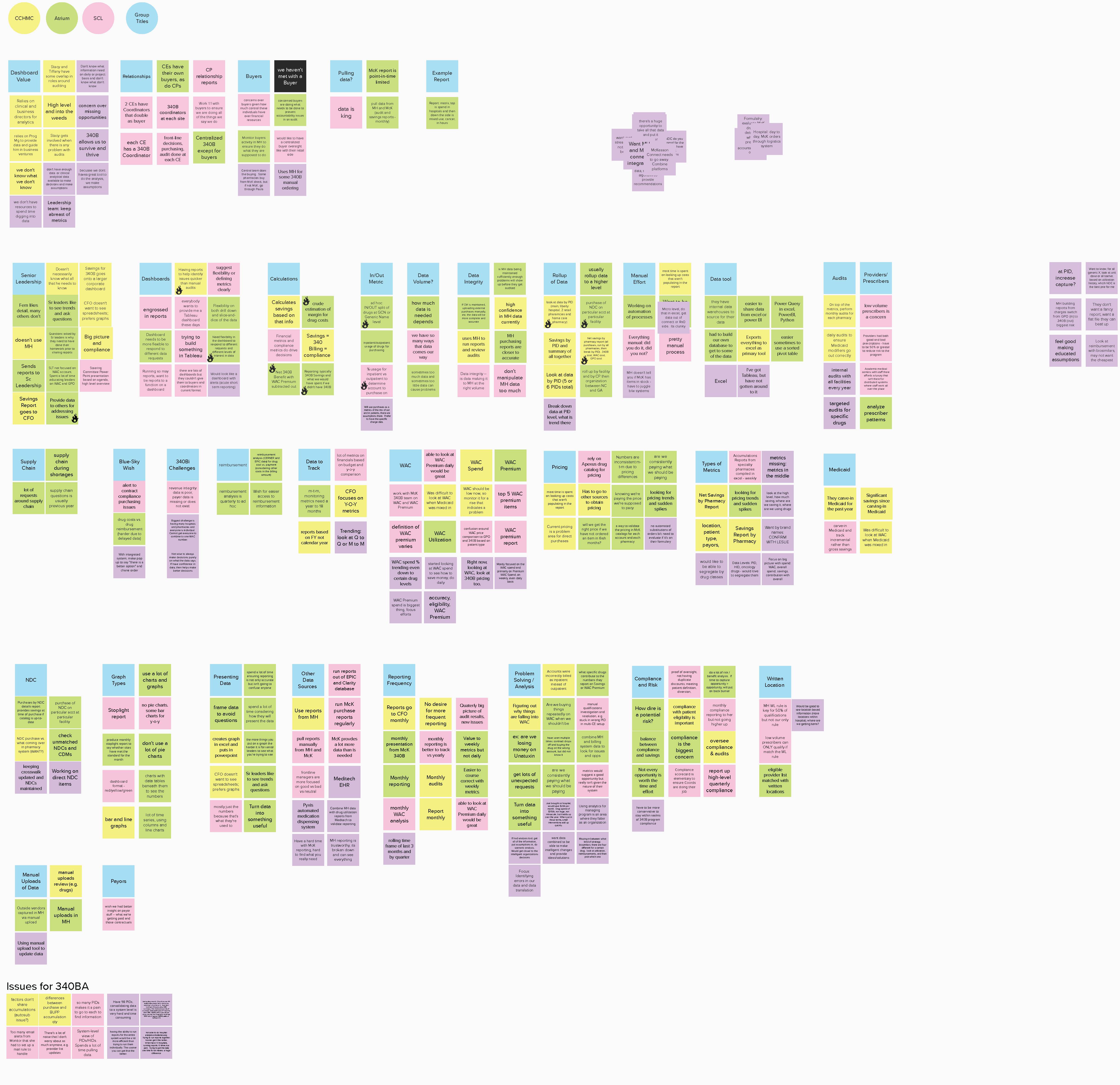 affinity mapping exercise