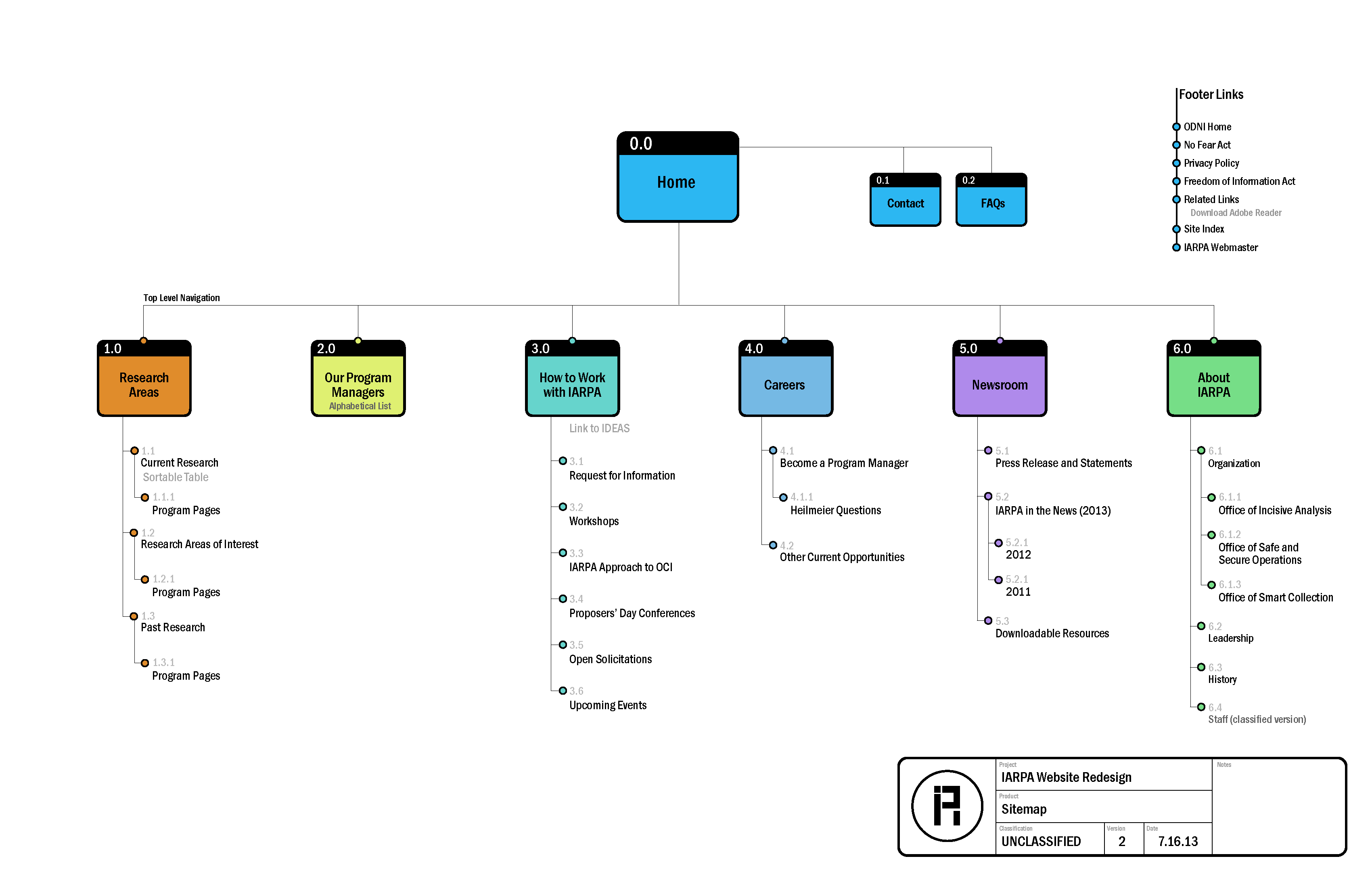 IARPA site map